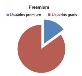 Creadores web freemium Freemium