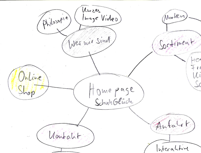 mindmap eigene homepage